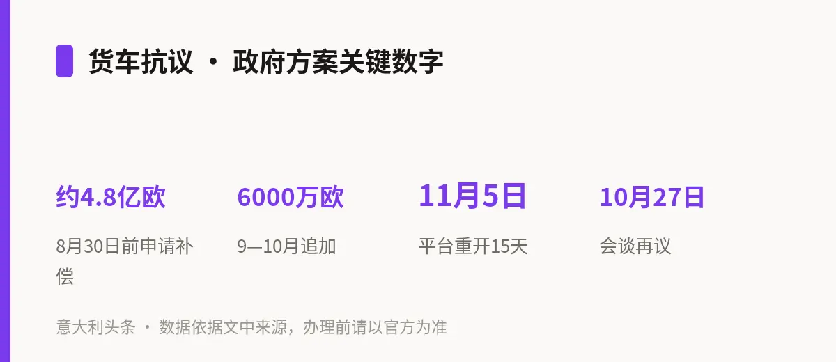 货车抗议 · 政府方案关键数字