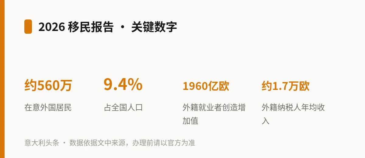 2026 移民报告 · 关键数字