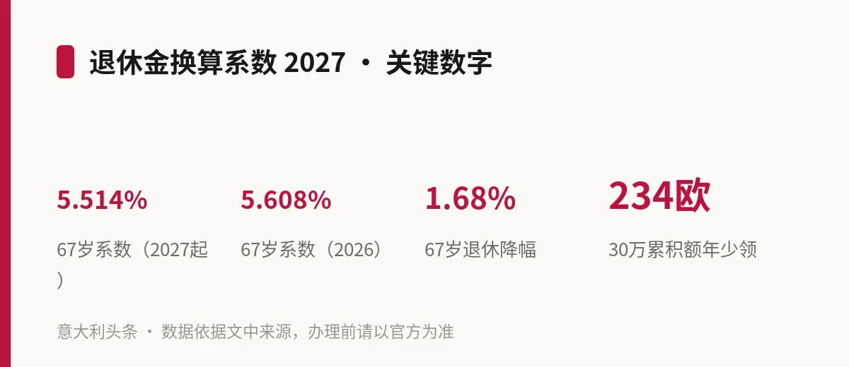 退休金换算系数 2027 · 关键数字
