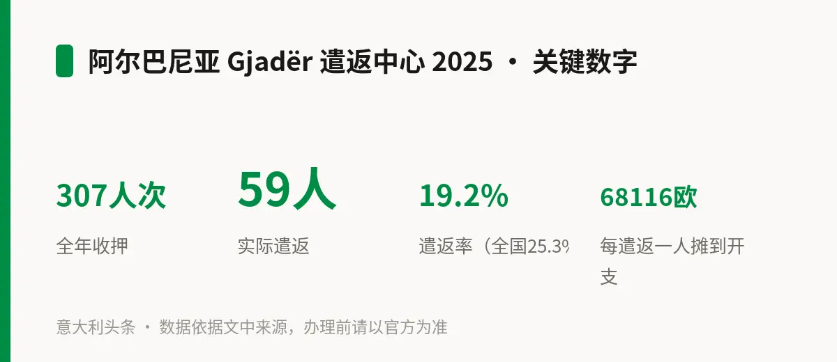 阿尔巴尼亚 Gjadër 遣返中心 2025 · 关键数字