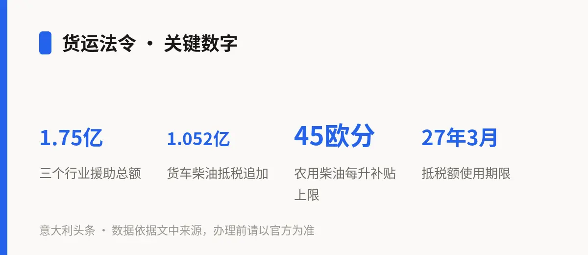 货运法令 · 关键数字