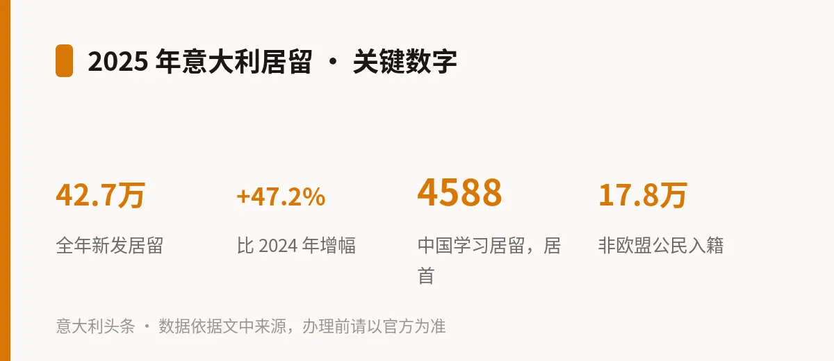 2025 年意大利居留 · 关键数字