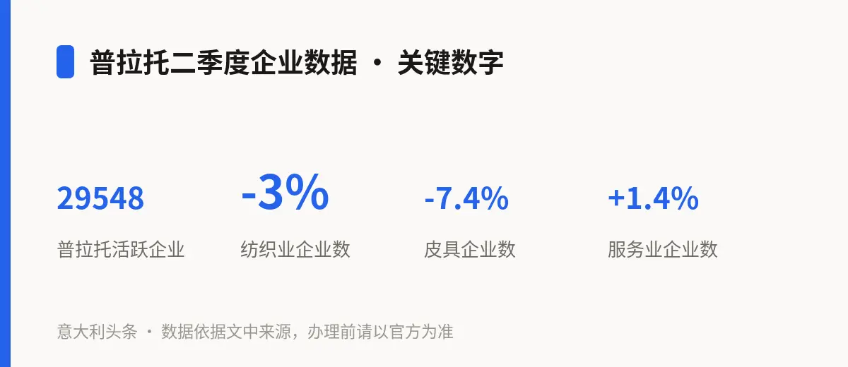 普拉托二季度企业数据 · 关键数字