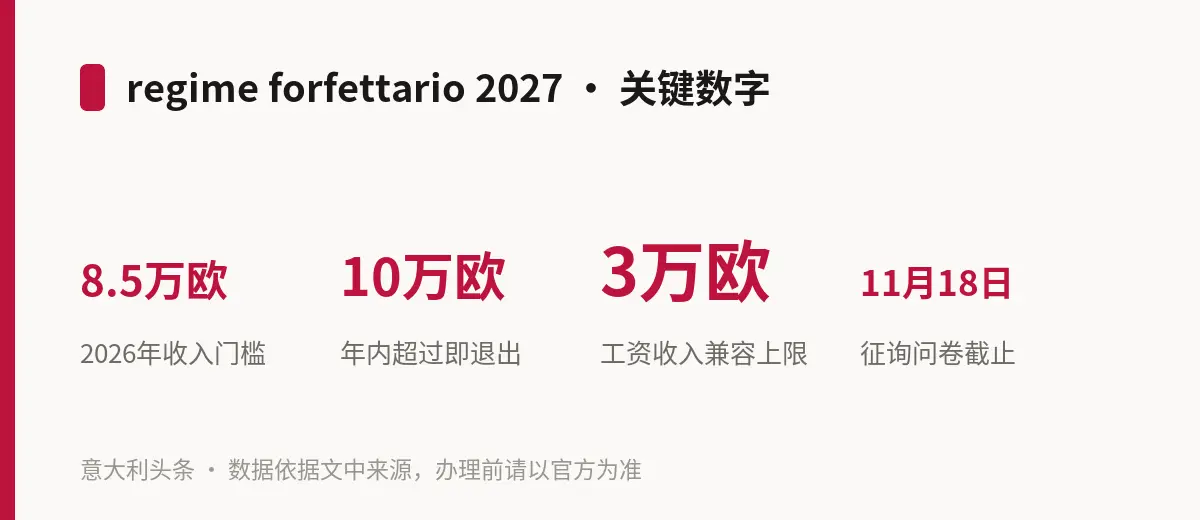 regime forfettario 2027 · 关键数字
