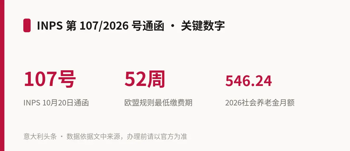 INPS 第 107/2026 号通函 · 关键数字