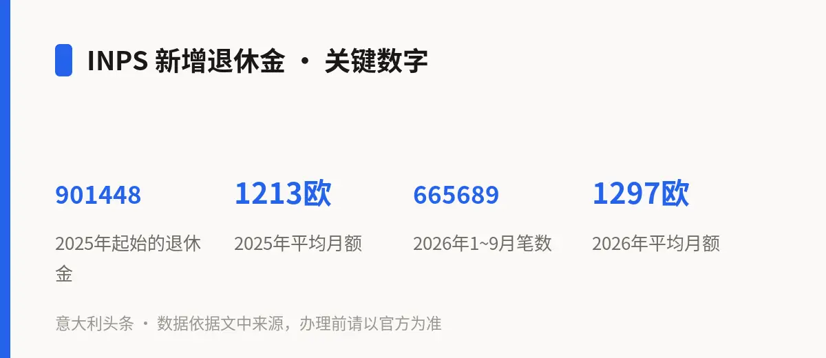 INPS 新增退休金 · 关键数字