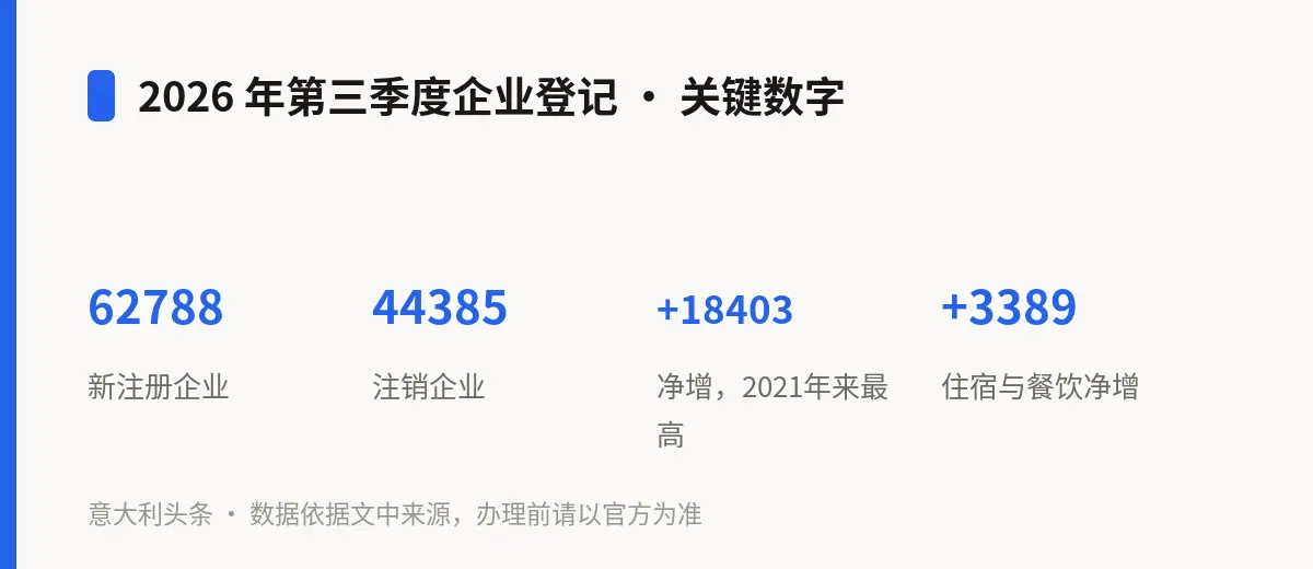 2026 年第三季度企业登记 · 关键数字