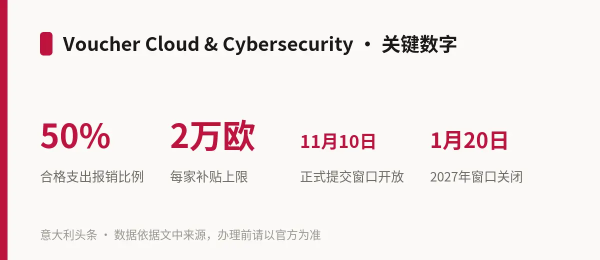 Voucher Cloud & Cybersecurity · 关键数字