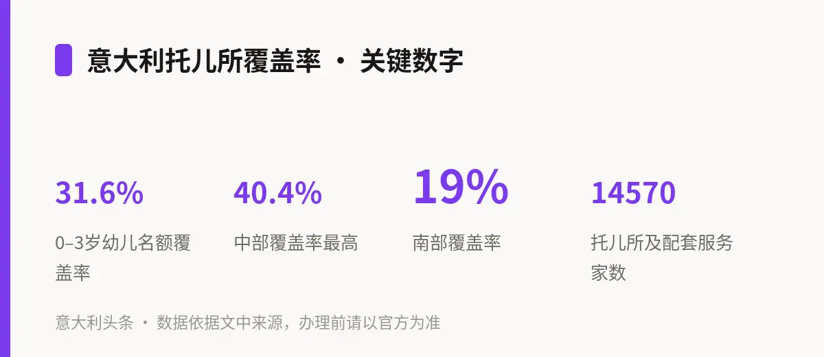 意大利托儿所覆盖率 · 关键数字