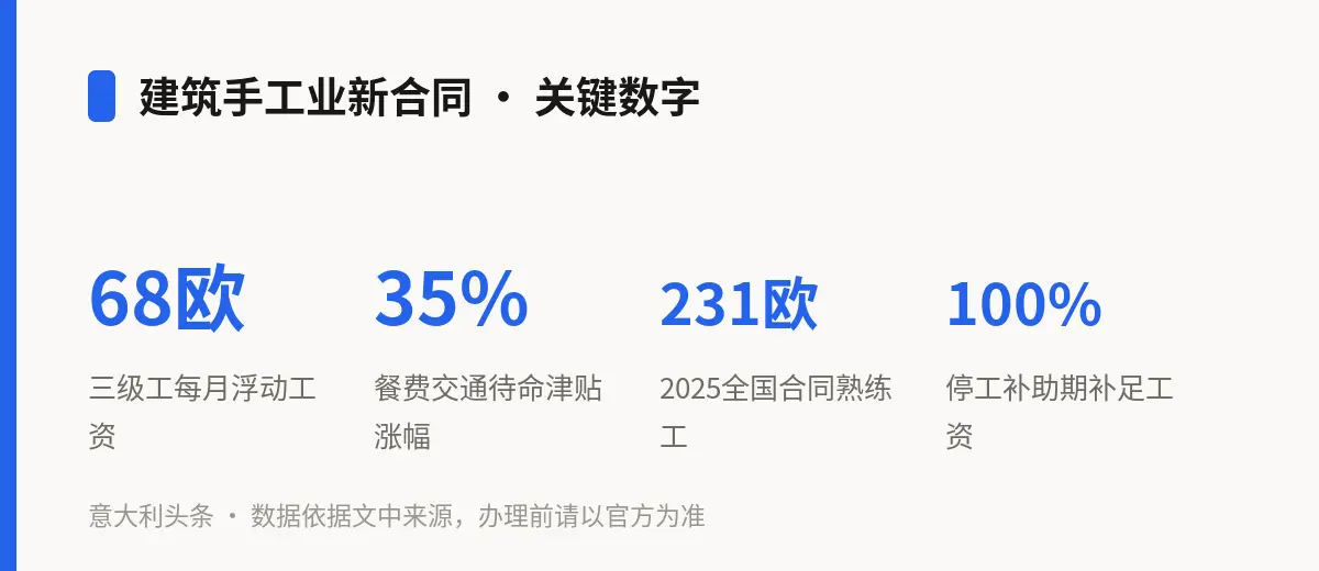 建筑手工业新合同 · 关键数字