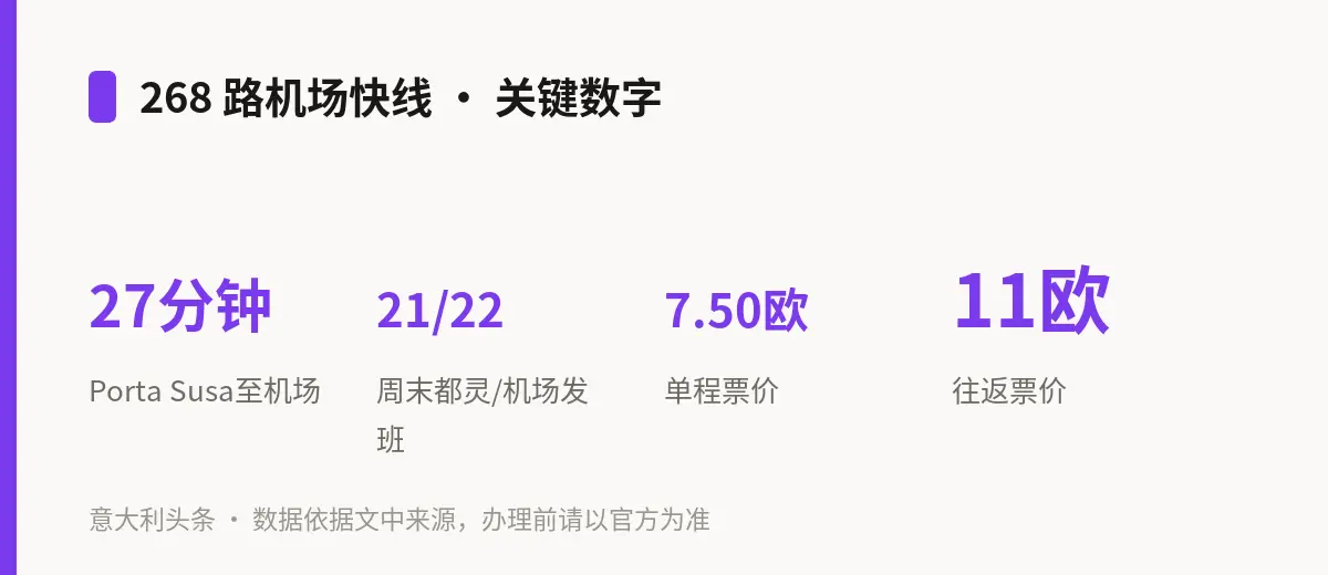 268 路机场快线 · 关键数字