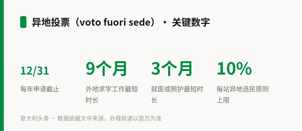 异地投票(voto fuori sede)· 关键数字