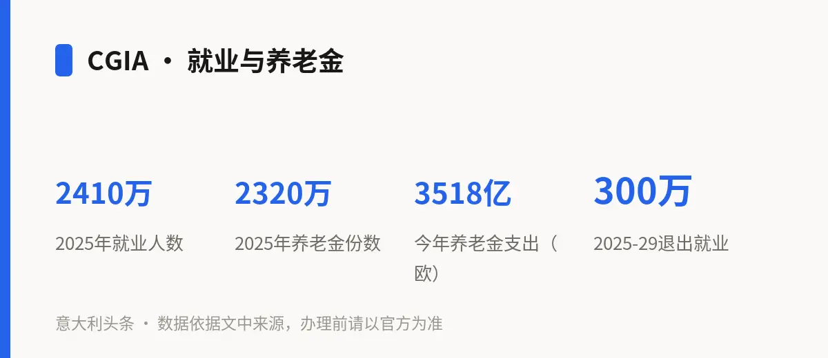 CGIA · 就业与养老金
