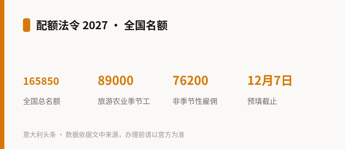 配额法令 2027 · 全国名额