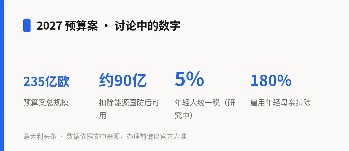 2027 预算案 · 讨论中的数字
