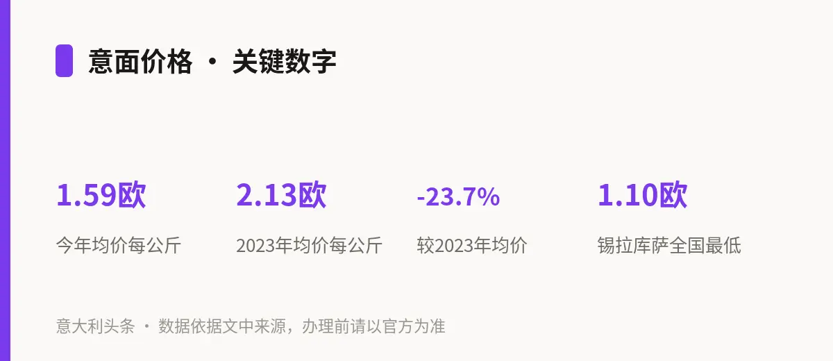 意面价格 · 关键数字