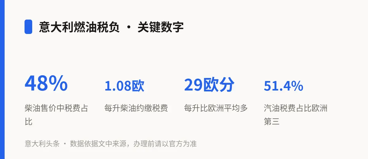意大利燃油税负 · 关键数字