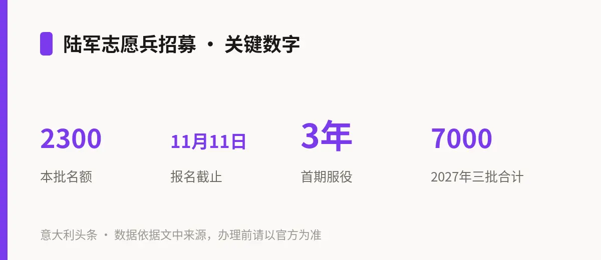 陆军志愿兵招募 · 关键数字