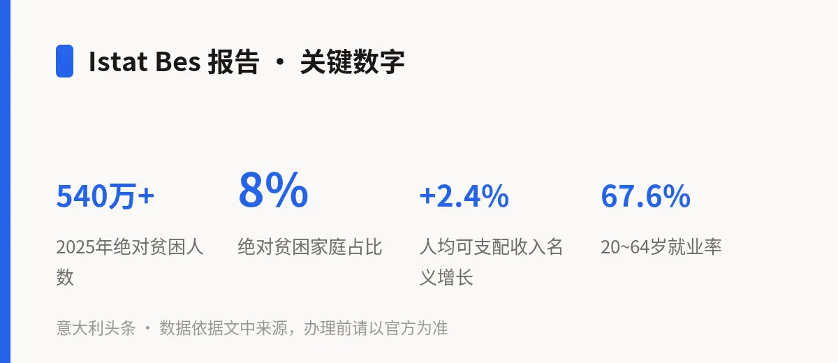 Istat Bes 报告 · 关键数字