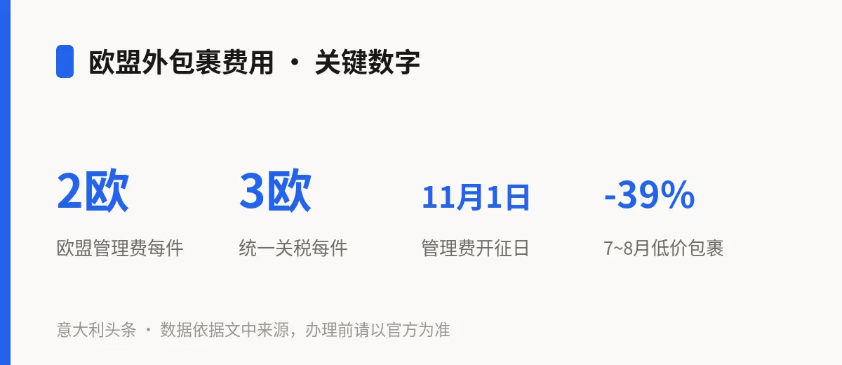 欧盟外包裹费用 · 关键数字
