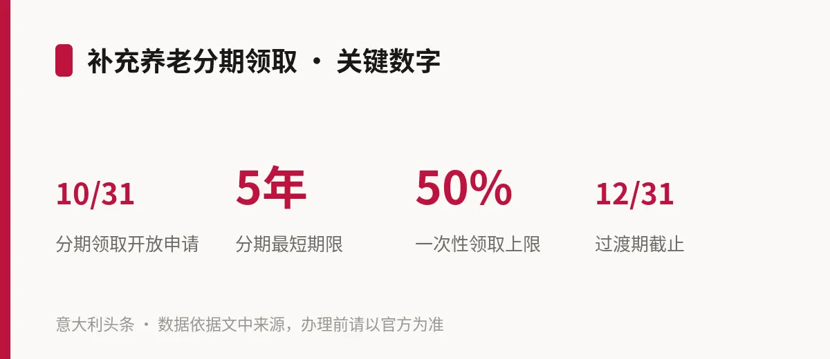 补充养老分期领取 · 关键数字