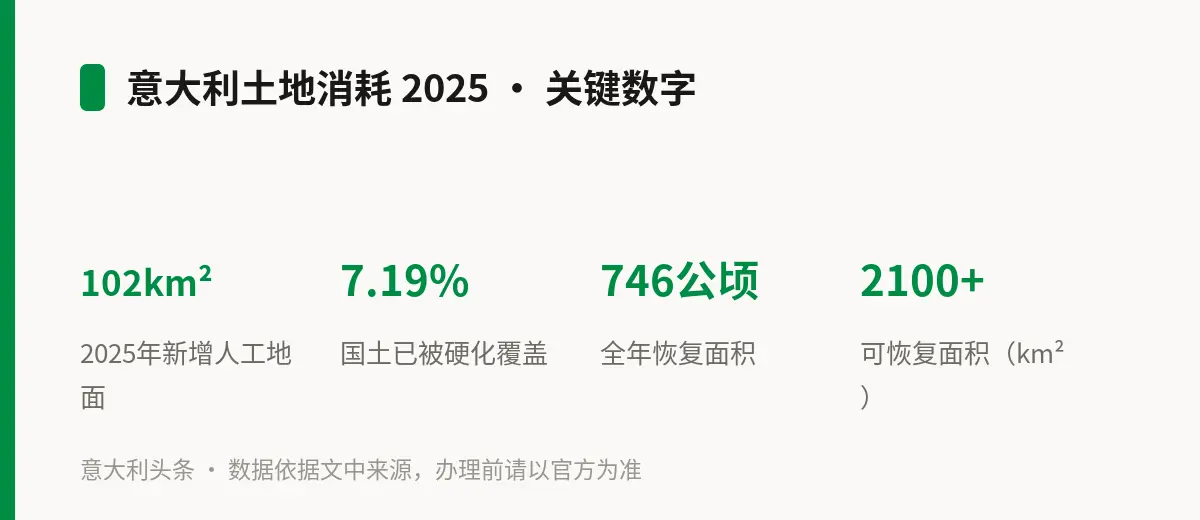 意大利土地消耗 2025 · 关键数字