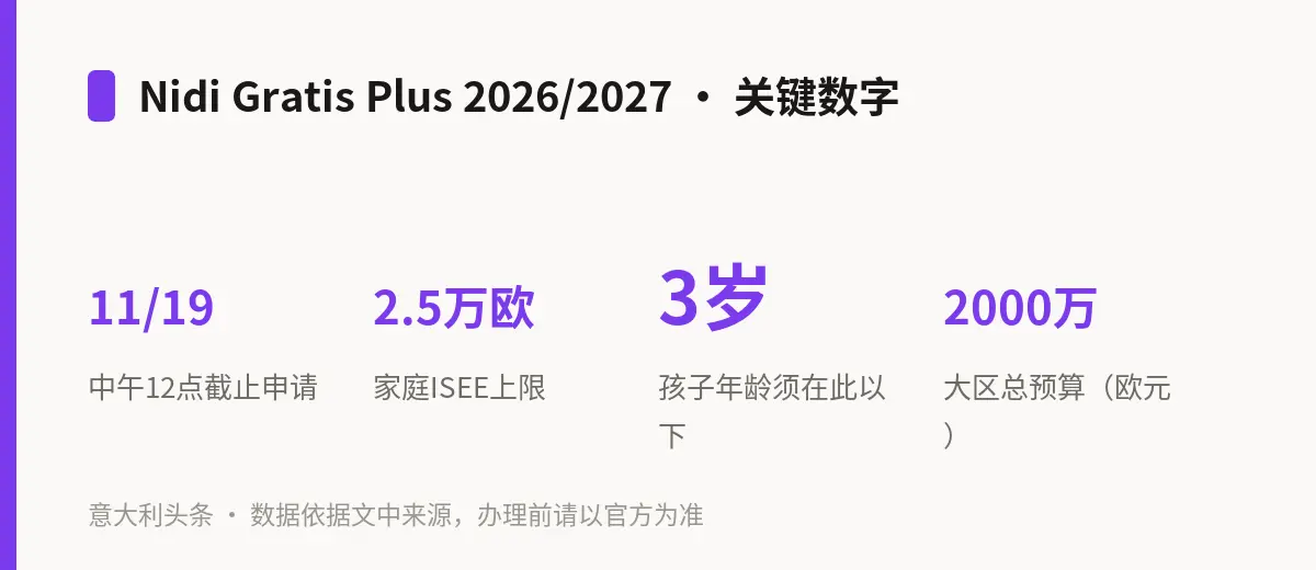 Nidi Gratis Plus 2026/2027 · 关键数字