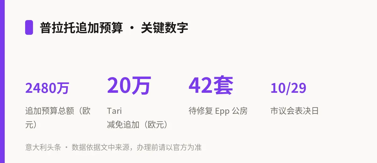 普拉托追加预算 · 关键数字