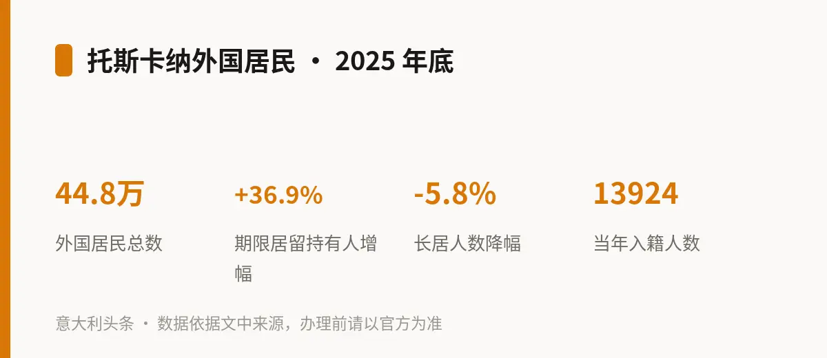 托斯卡纳外国居民 · 2025 年底