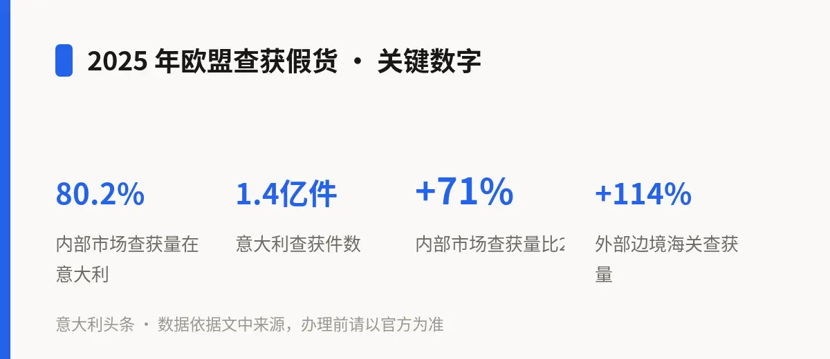 2025 年欧盟查获假货 · 关键数字