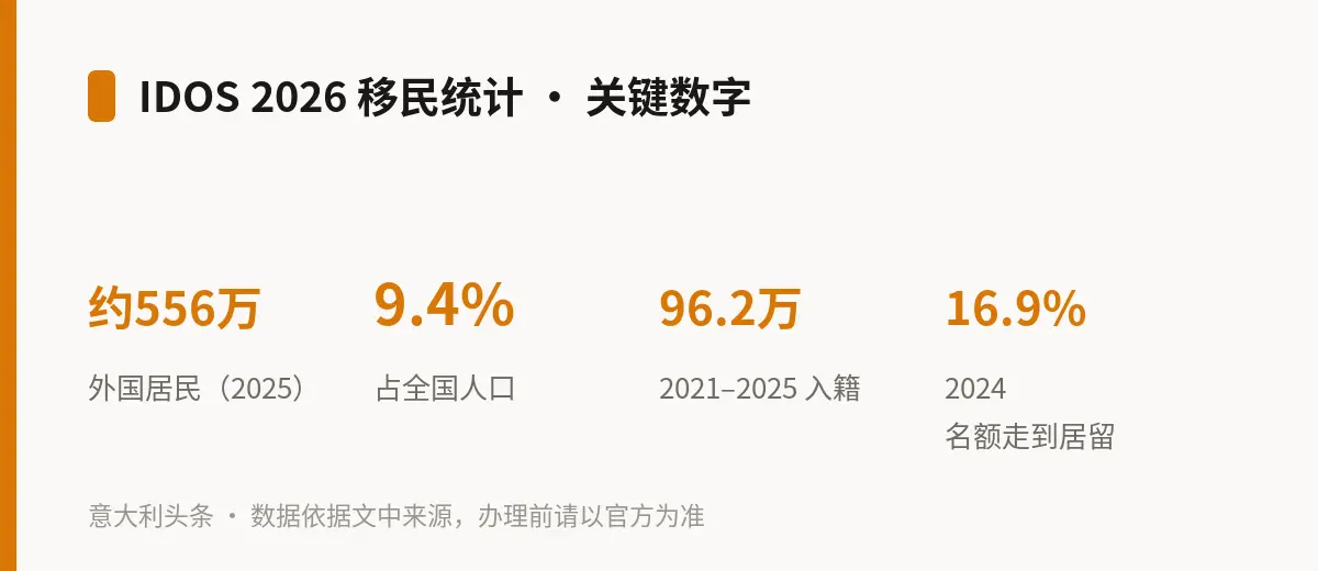 IDOS 2026 移民统计 · 关键数字
