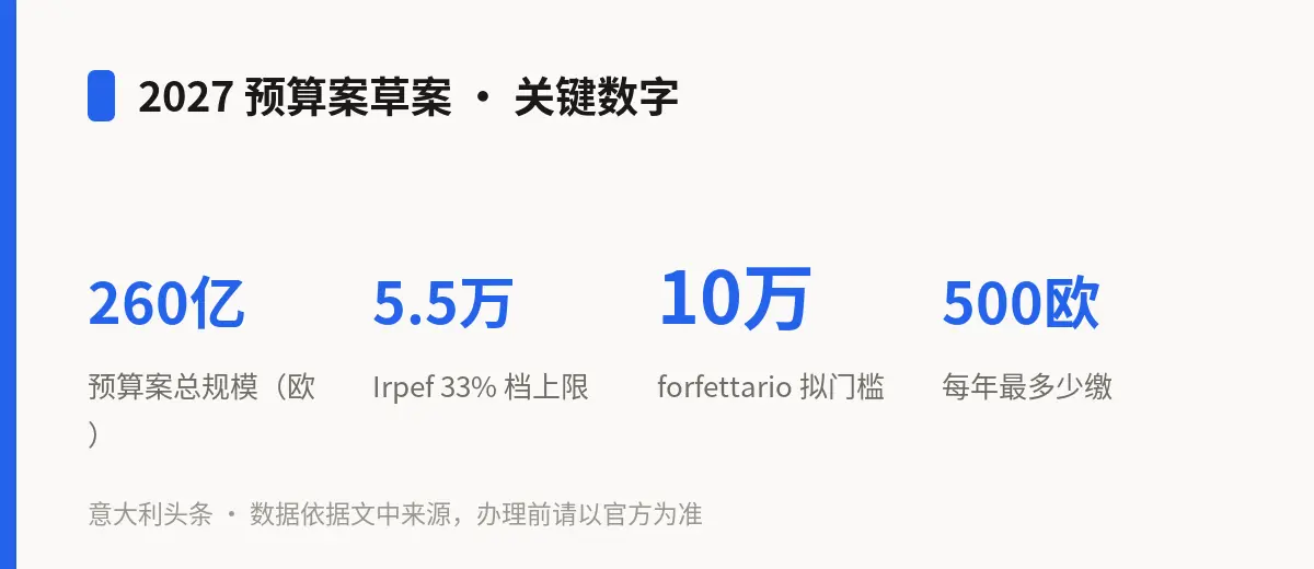 2027 预算案草案 · 关键数字