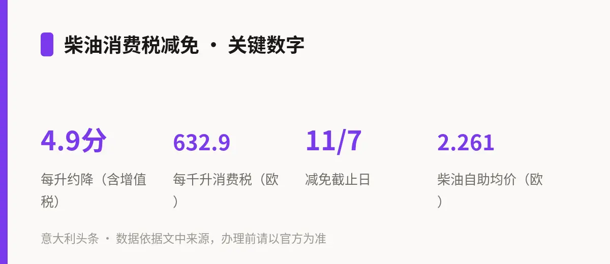 柴油消费税减免 · 关键数字
