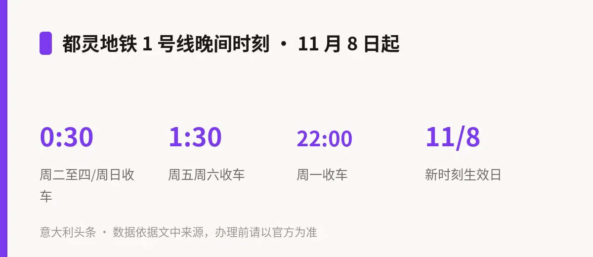 都灵地铁 1 号线晚间时刻 · 11 月 8 日起