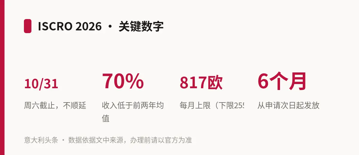 ISCRO 2026 · 关键数字