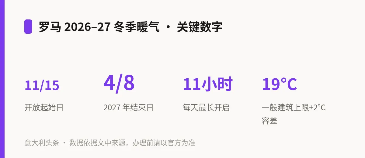 罗马 2026–27 冬季暖气 · 关键数字