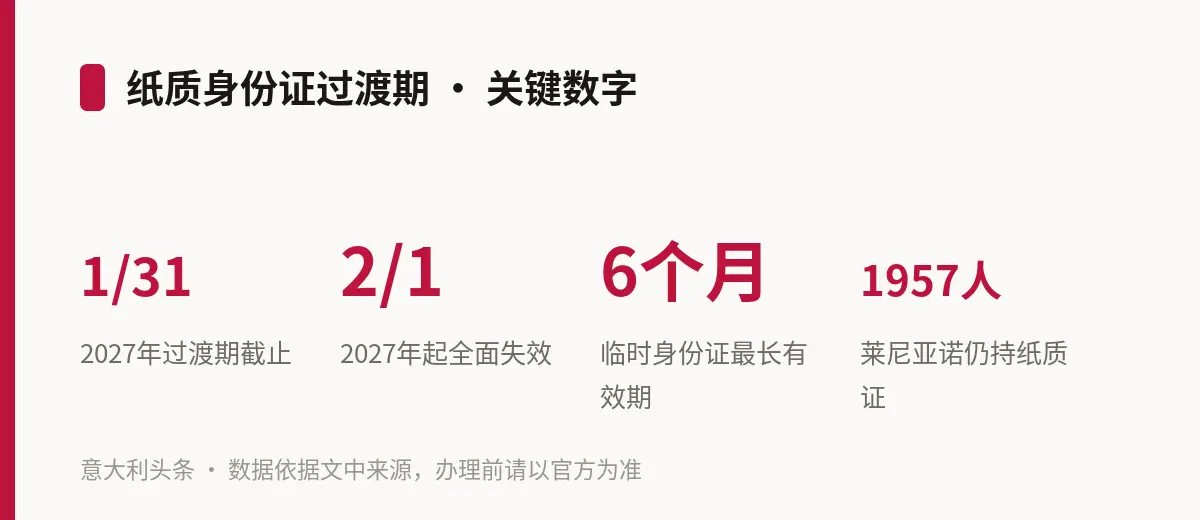 纸质身份证过渡期 · 关键数字