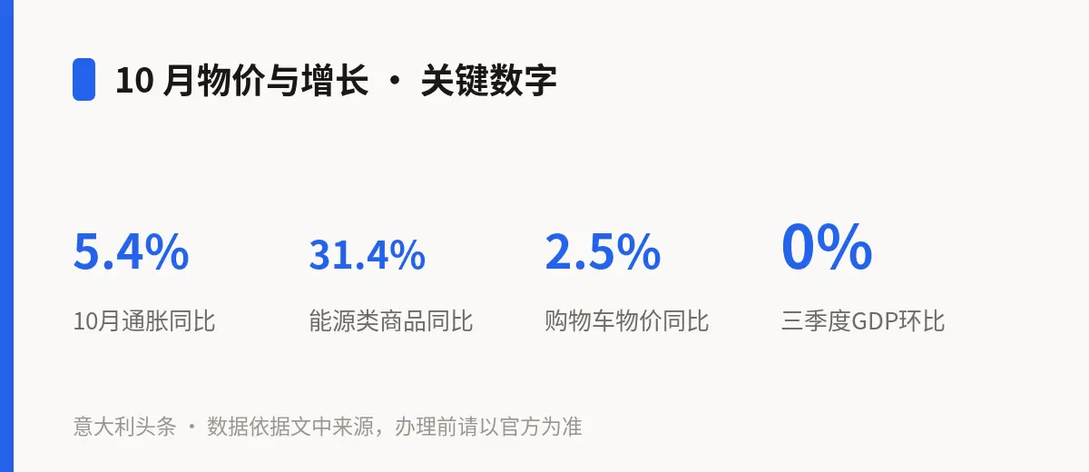 10 月物价与增长 · 关键数字