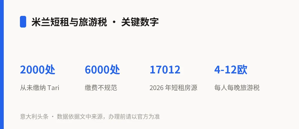 米兰短租与旅游税 · 关键数字