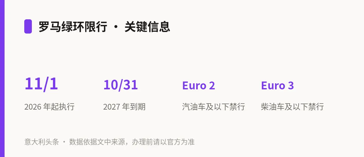 罗马绿环限行 · 关键信息