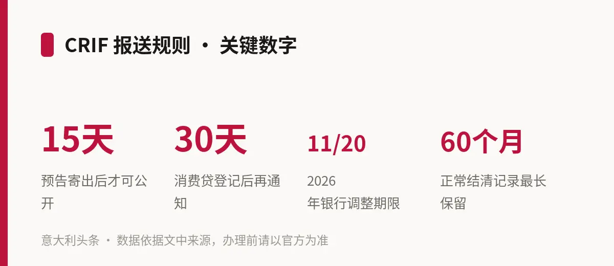 CRIF 报送规则 · 关键数字