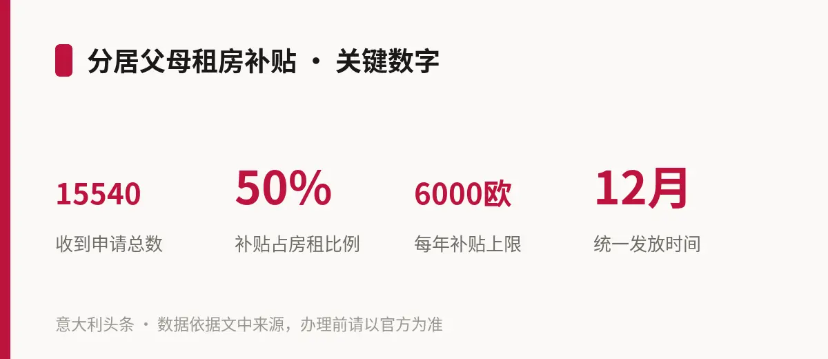 分居父母租房补贴 · 关键数字