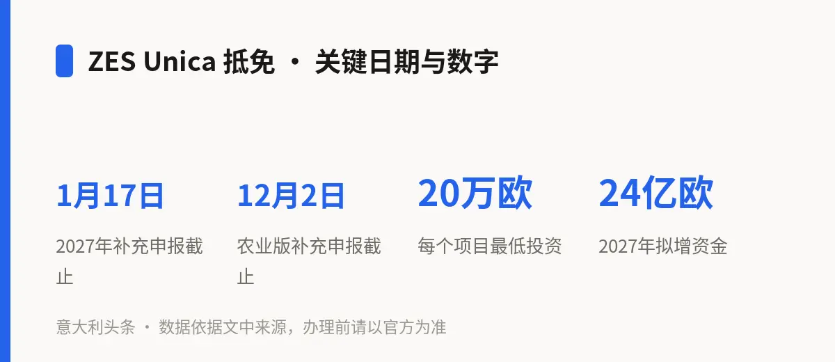 ZES Unica 抵免 · 关键日期与数字