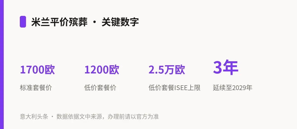 米兰平价殡葬 · 关键数字