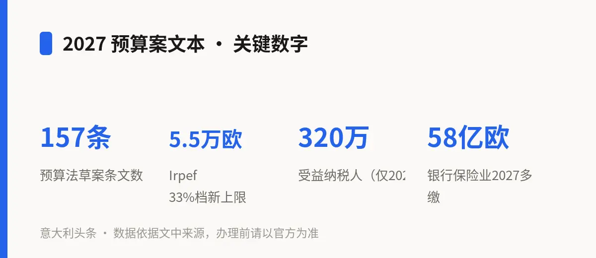 2027 预算案文本 · 关键数字