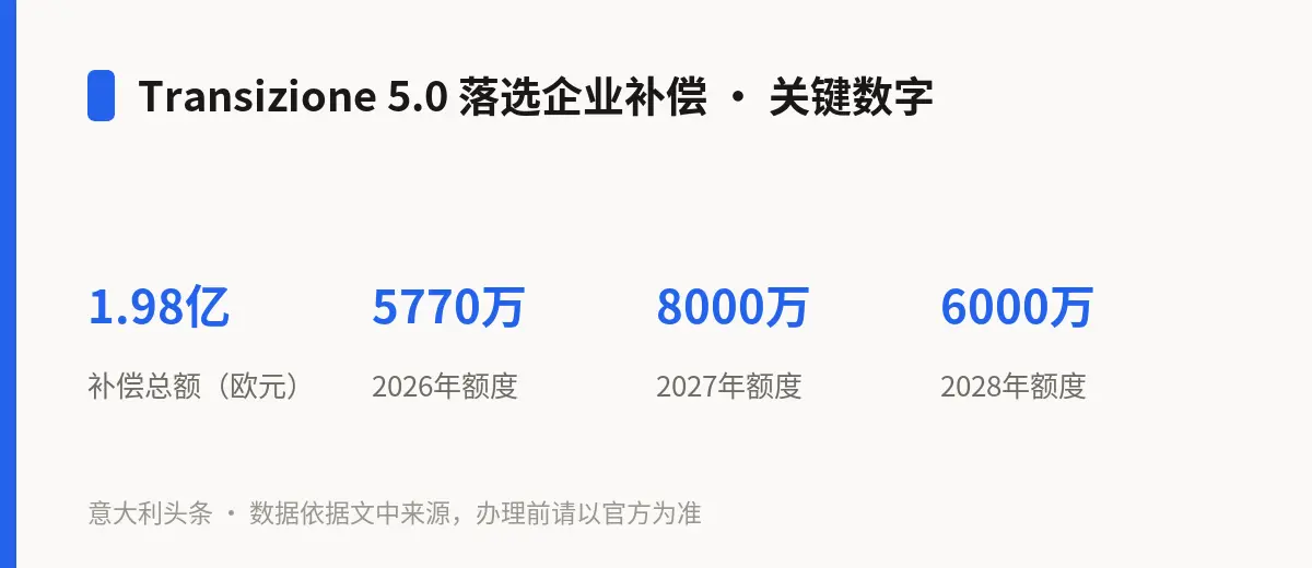 Transizione 5.0 落选企业补偿 · 关键数字